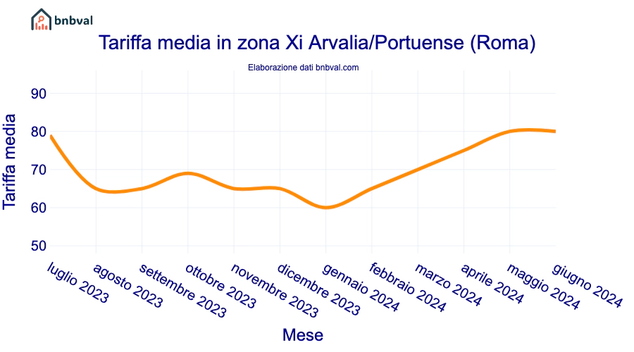 Tariffa media in zona Xi Arvalia/Portuense (Roma)