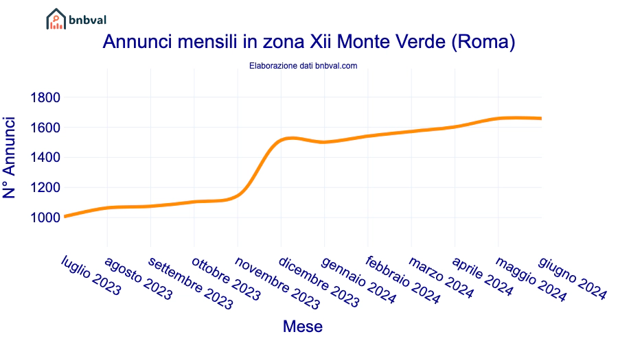 Annunci mensili in zona Xii Monte Verde (Roma)