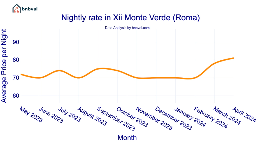 Nightly rate in Xii Monte Verde (Roma)