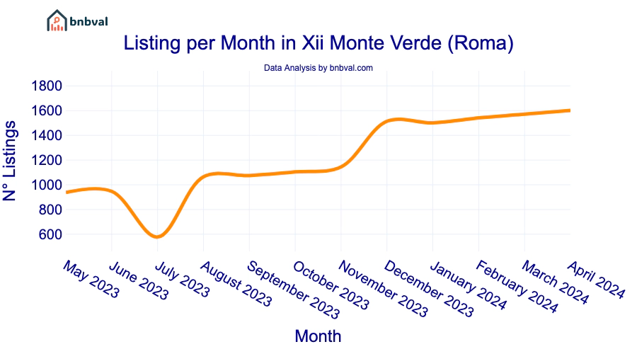 Listing per Month in Xii Monte Verde (Roma)