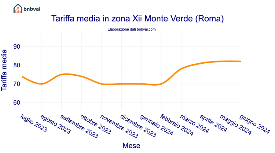 Tariffa media in zona Xii Monte Verde (Roma)