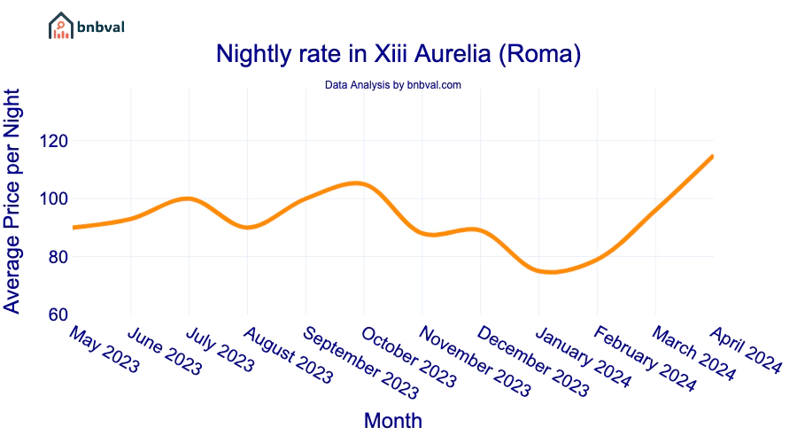 Nightly rate in Xiii Aurelia (Roma)
