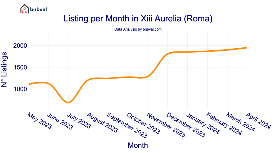 Listing per Month in Xiii Aurelia (Roma)