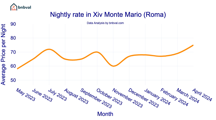Nightly rate in Xiv Monte Mario (Roma)