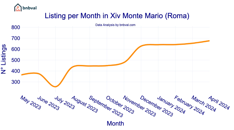 Listing per Month in Xiv Monte Mario (Roma)