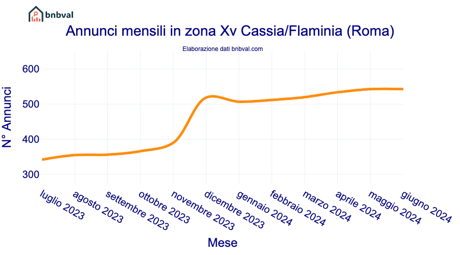 Annunci mensili in zona Xv Cassia/Flaminia (Roma)