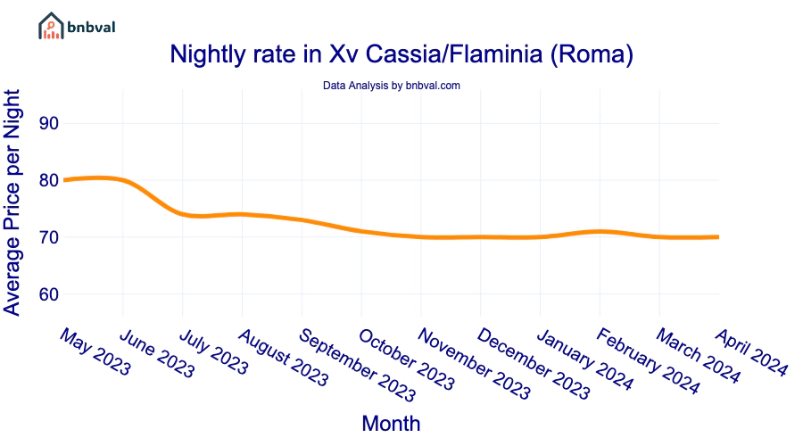 Nightly rate in Xv Cassia/Flaminia (Roma)