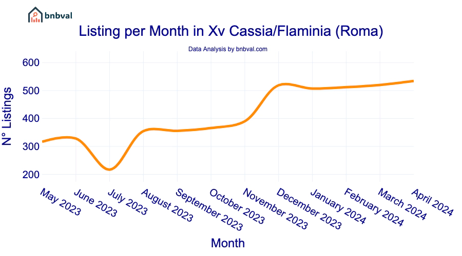 Listing per Month in Xv Cassia/Flaminia (Roma)