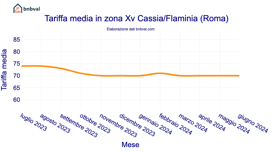 Tariffa media in zona Xv Cassia/Flaminia (Roma)