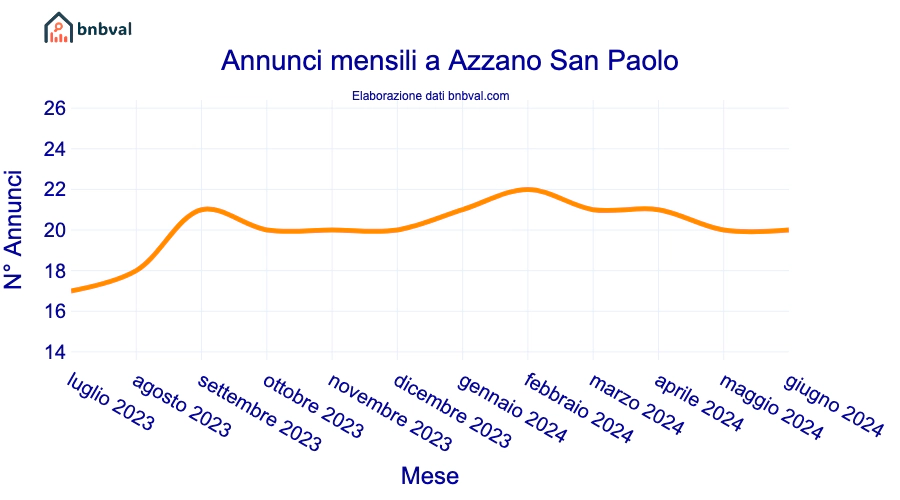 Annunci mensili a Azzano San Paolo