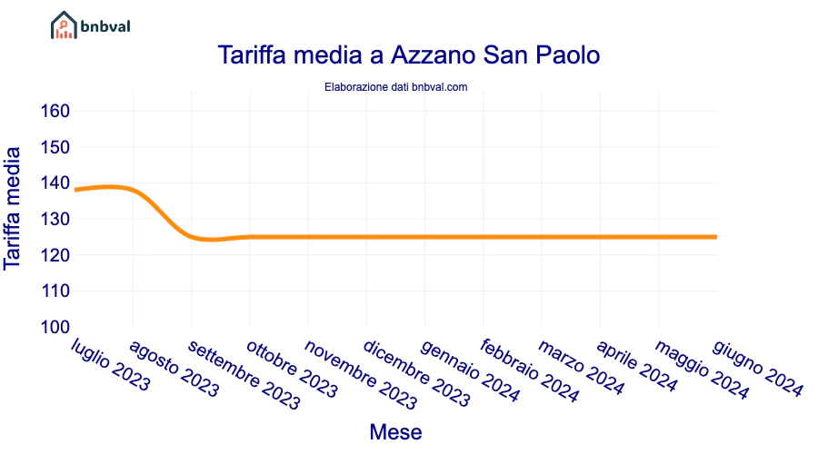 Tariffa media a Azzano San Paolo