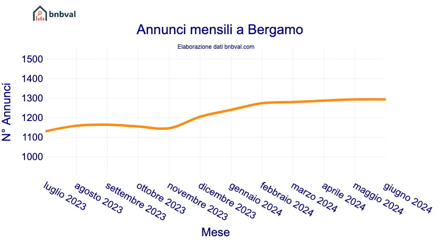 Annunci mensili a Bergamo