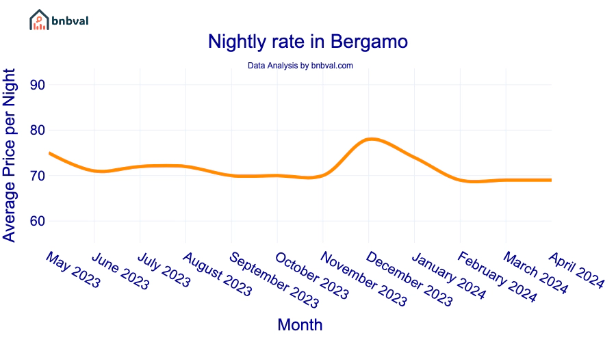 Nightly rate in Bergamo Nightly rate in Bergamo