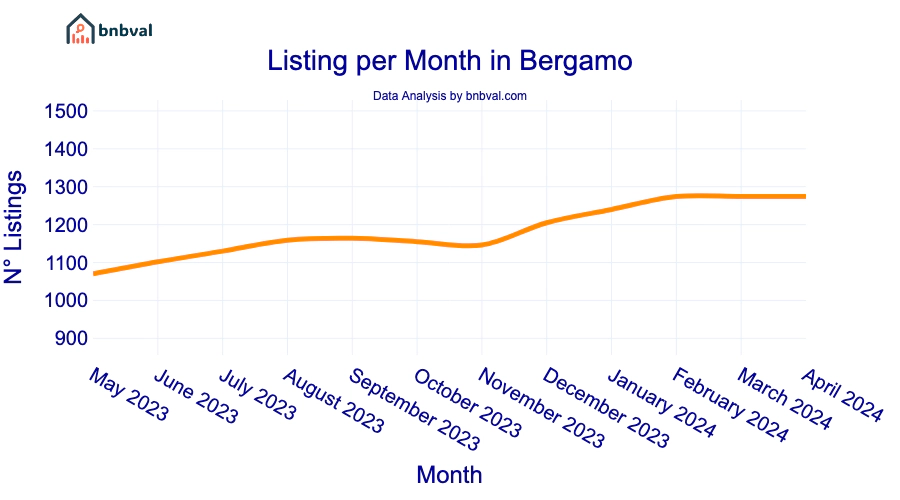Listing per Month in Bergamo