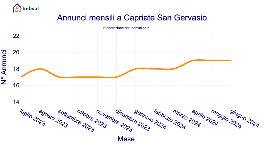 Annunci mensili a Capriate San Gervasio