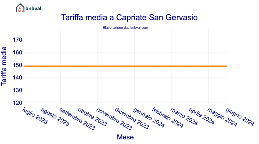 Tariffa media a Capriate San Gervasio