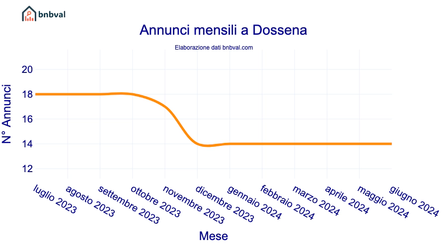 Annunci mensili a Dossena