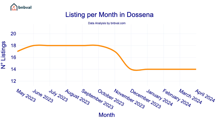 Listing per Month in Dossena