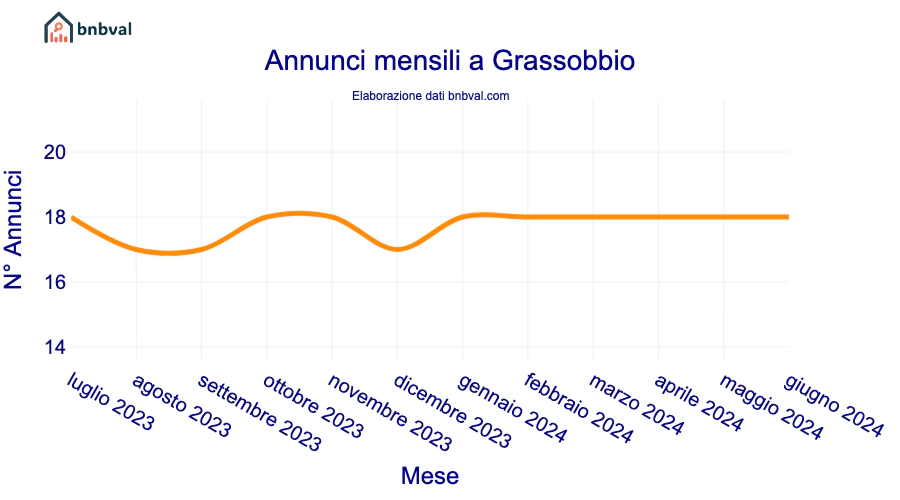 Annunci mensili a Grassobbio