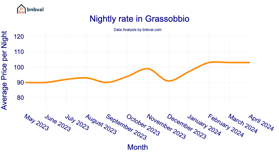 Nightly rate in Grassobbio