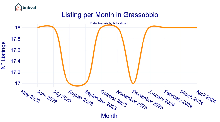 Listing per Month in Grassobbio