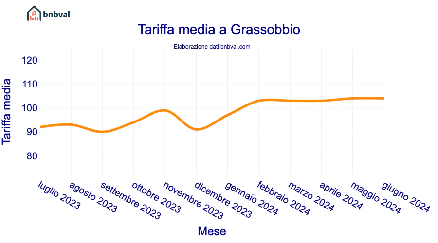 Tariffa media a Grassobbio