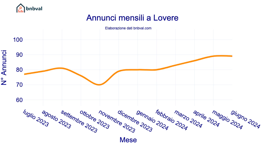 Annunci mensili a Lovere