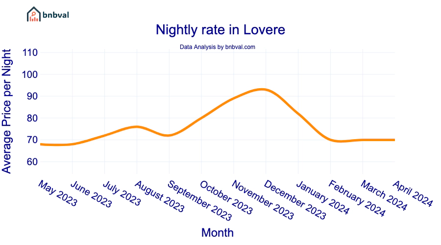Nightly rate in Lovere