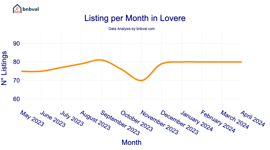 Listing per Month in Lovere