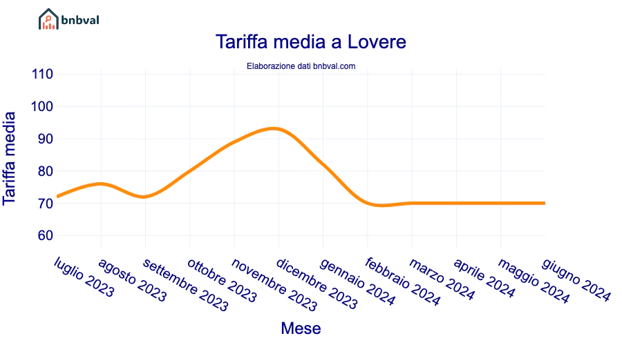 Tariffa media a Lovere