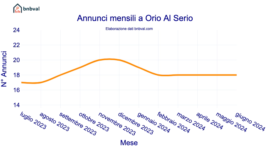 Annunci mensili a Orio Al Serio