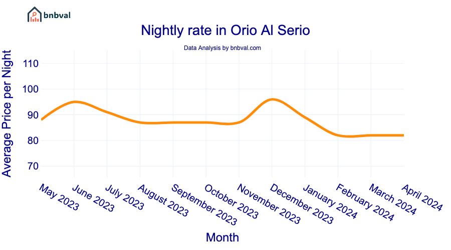 Nightly rate in Orio Al Serio