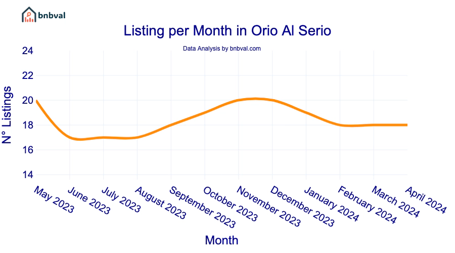 Listing per Month in Orio Al Serio