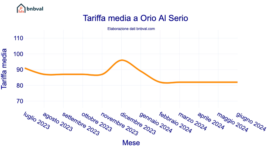 Tariffa media a Orio Al Serio