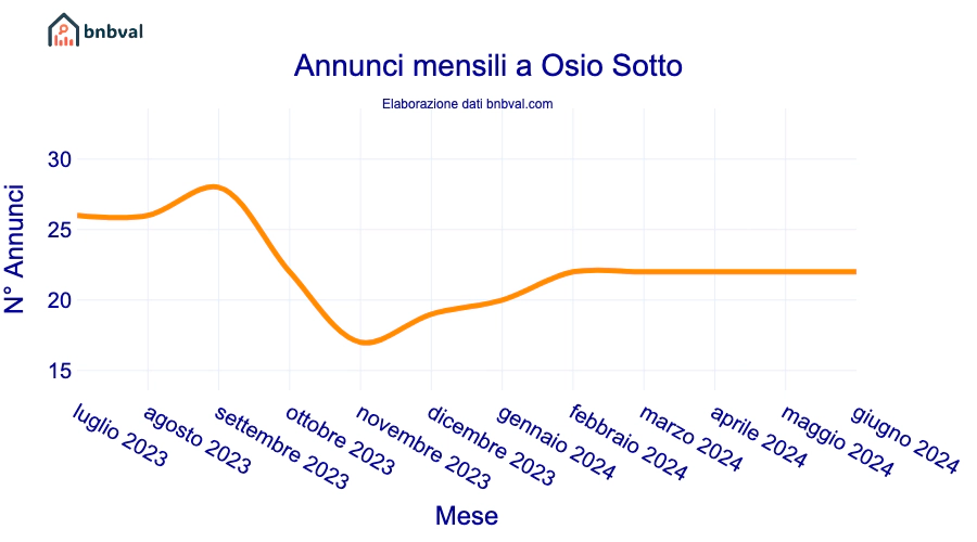 Annunci mensili a Osio Sotto