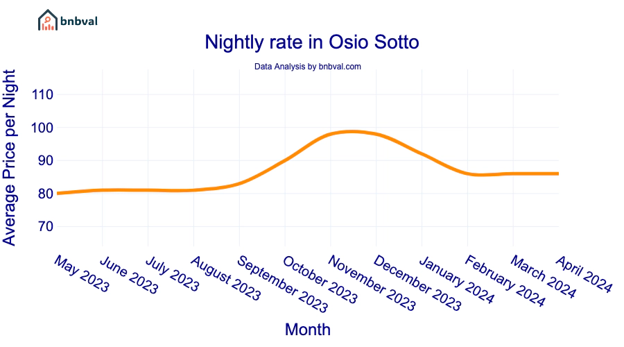 Nightly rate in Osio Sotto