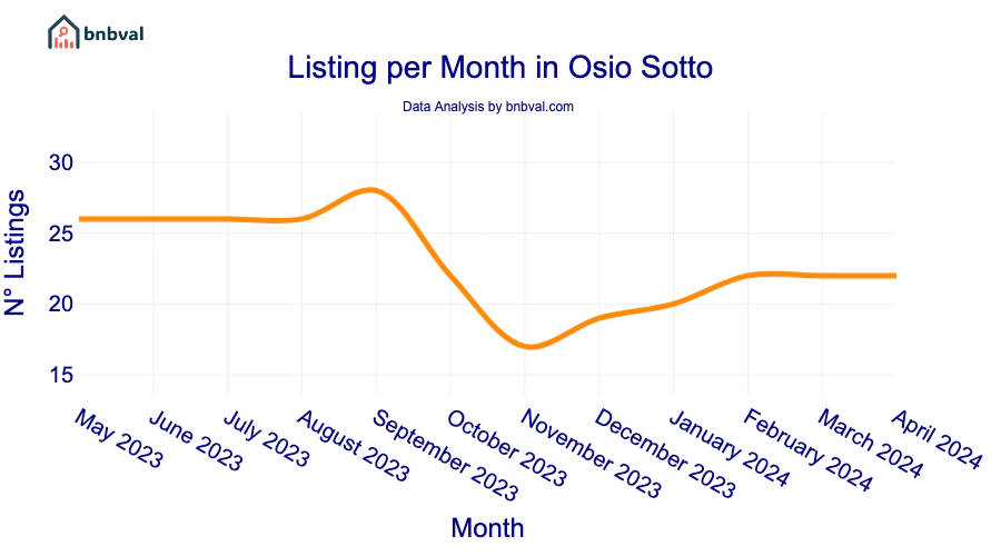Listing per Month in Osio Sotto