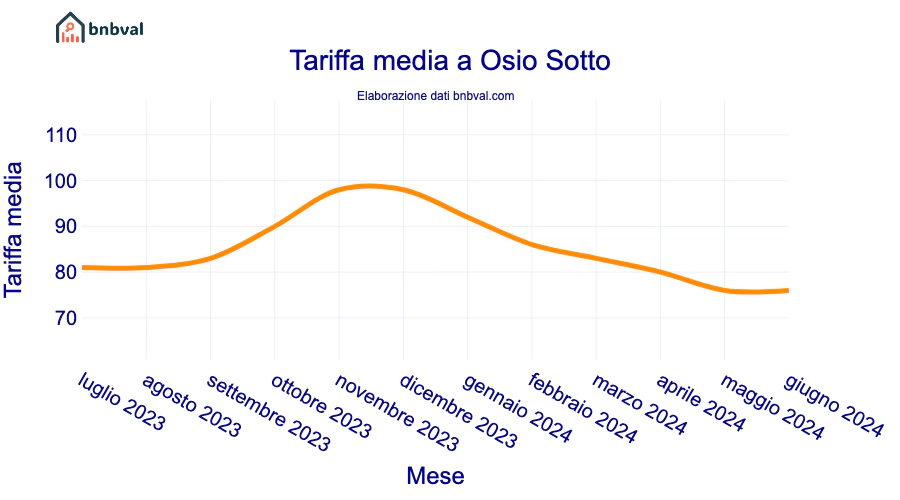 Tariffa media a Osio Sotto