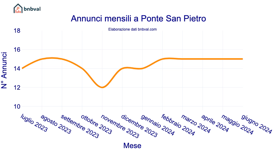 Annunci mensili a Ponte San Pietro