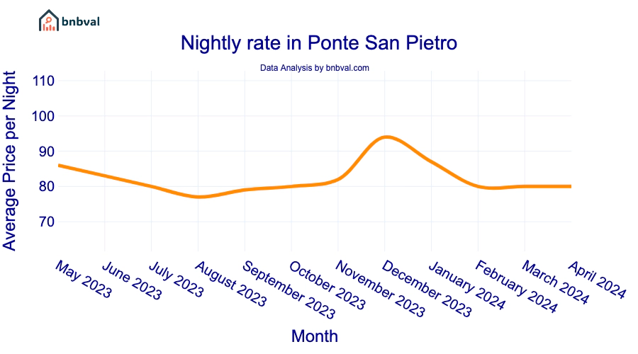 Nightly rate in Ponte San Pietro