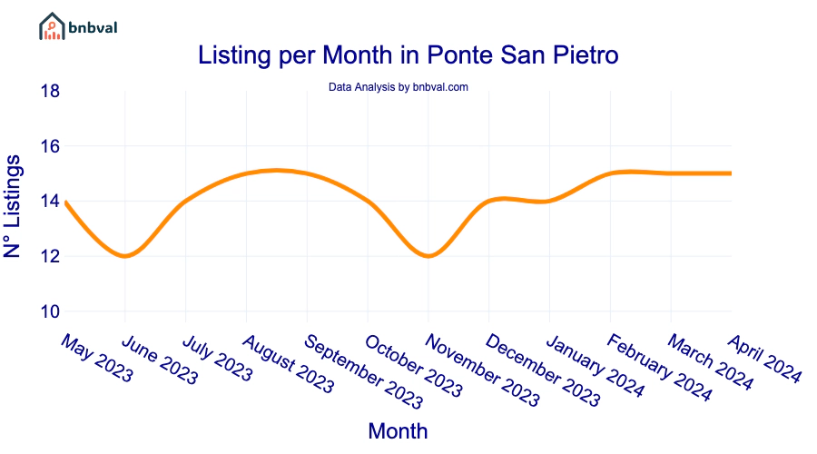 Listing per Month in Ponte San Pietro