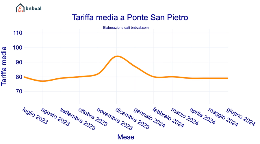 Tariffa media a Ponte San Pietro