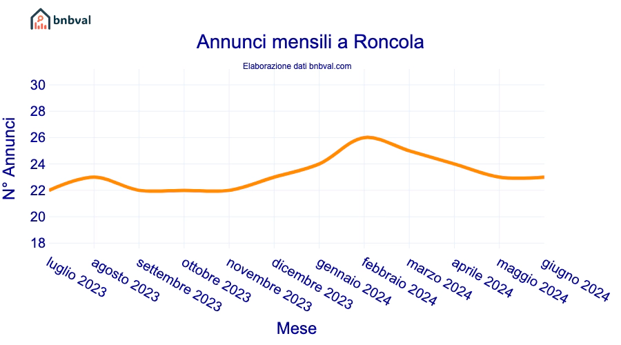 Annunci mensili a Roncola