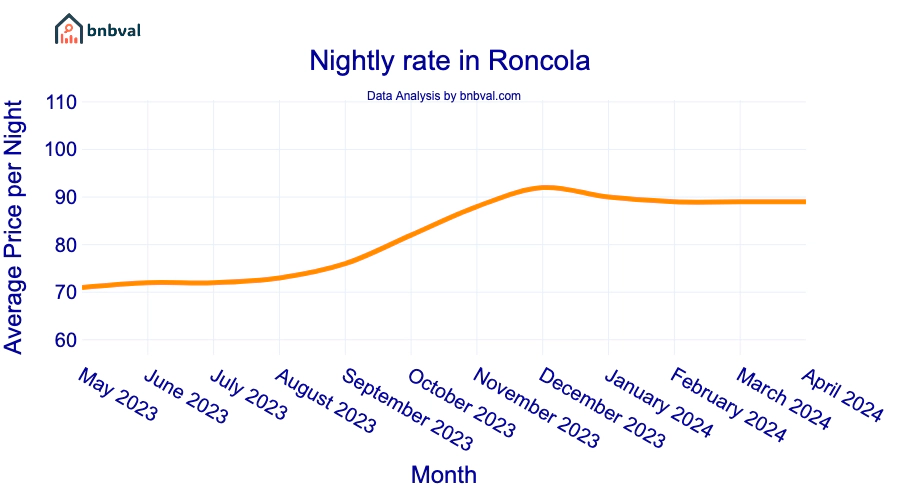 Nightly rate in Roncola