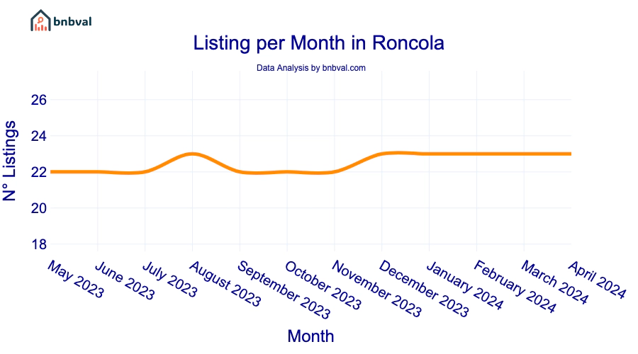Listing per Month in Roncola
