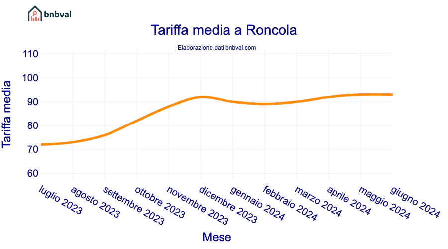 Tariffa media a Roncola