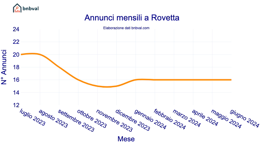 Annunci mensili a Rovetta