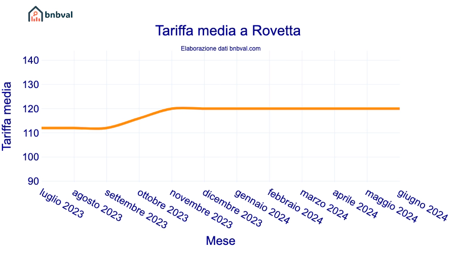 Tariffa media a Rovetta