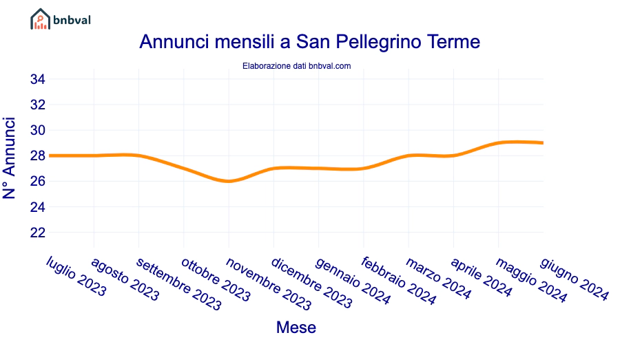 Annunci mensili a San Pellegrino Terme