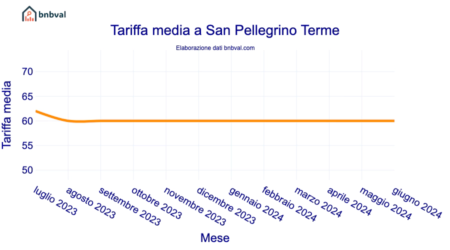 Tariffa media a San Pellegrino Terme